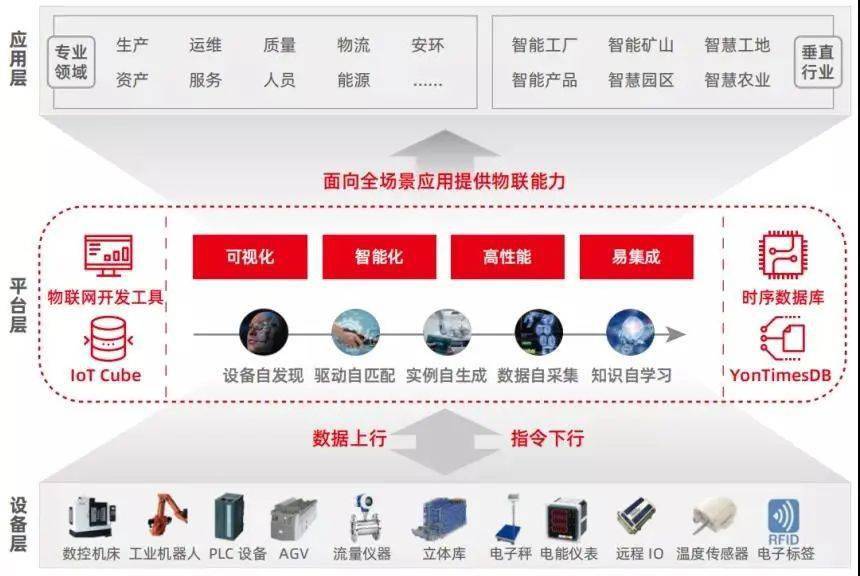 數據驅動智能工業 用友AIoT如何打造少人化、無人化工作場景