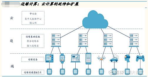 第三次互聯網浪潮應運而生的邊緣計算